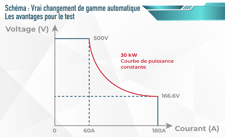 Vrai changement de gamme automatique – Les avantages pour le test